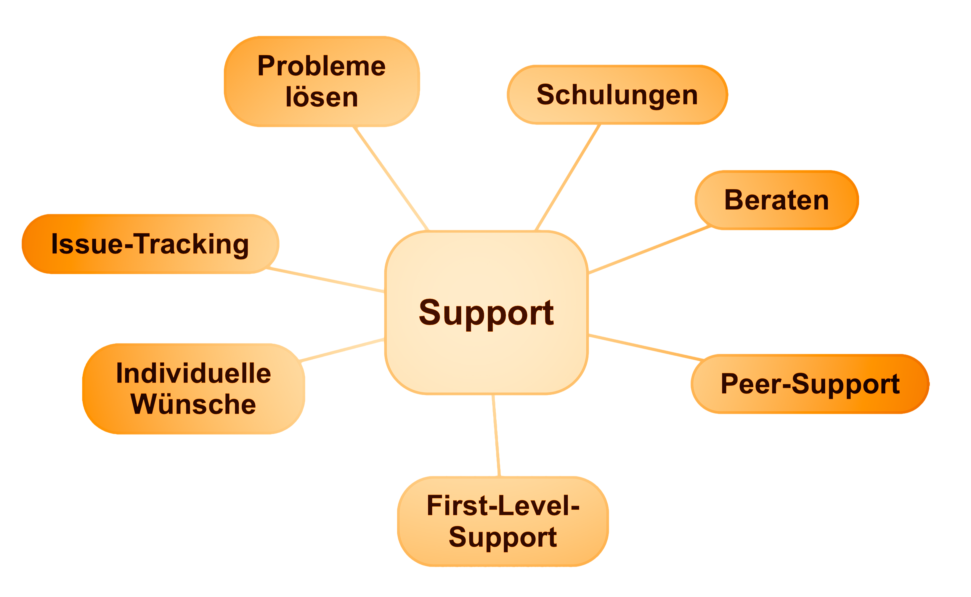 MindMap-Support