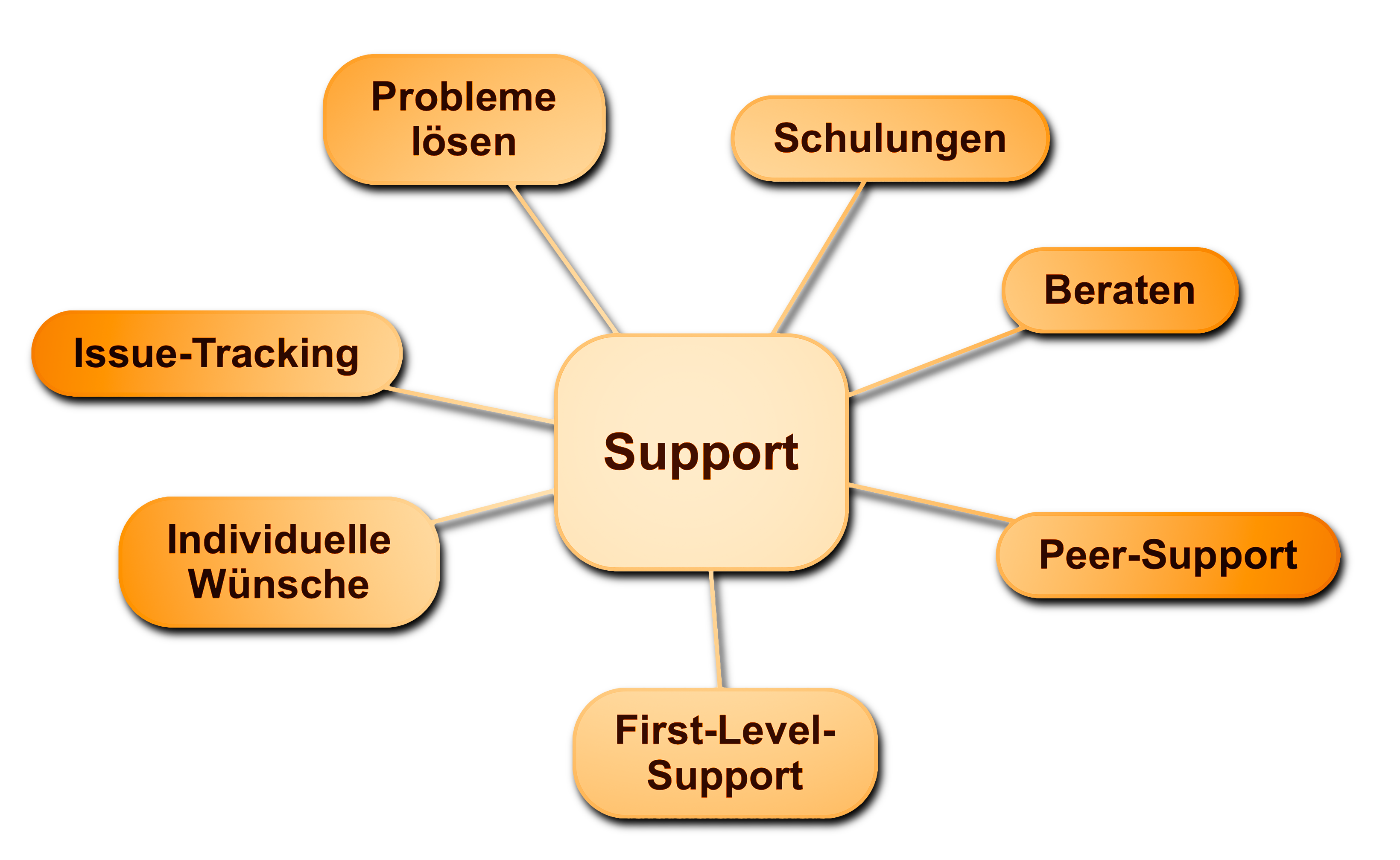 MindMap-Support